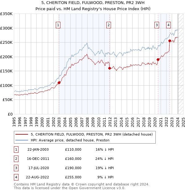 5, CHERITON FIELD, FULWOOD, PRESTON, PR2 3WH: Price paid vs HM Land Registry's House Price Index