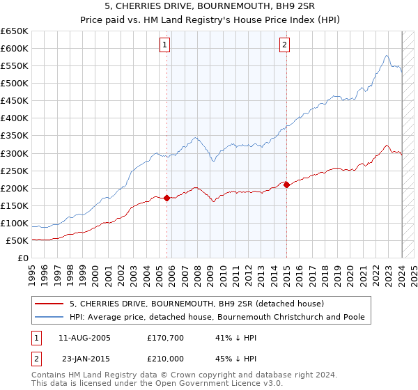 5, CHERRIES DRIVE, BOURNEMOUTH, BH9 2SR: Price paid vs HM Land Registry's House Price Index