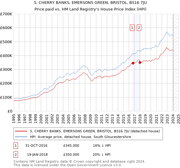 5, CHERRY BANKS, EMERSONS GREEN, BRISTOL, BS16 7JU: Price paid vs HM Land Registry's House Price Index