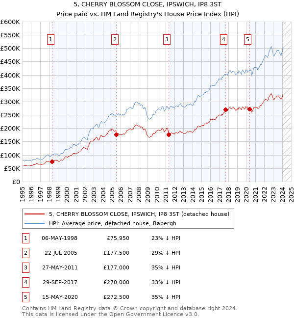 5, CHERRY BLOSSOM CLOSE, IPSWICH, IP8 3ST: Price paid vs HM Land Registry's House Price Index