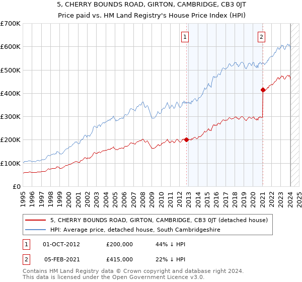 5, CHERRY BOUNDS ROAD, GIRTON, CAMBRIDGE, CB3 0JT: Price paid vs HM Land Registry's House Price Index