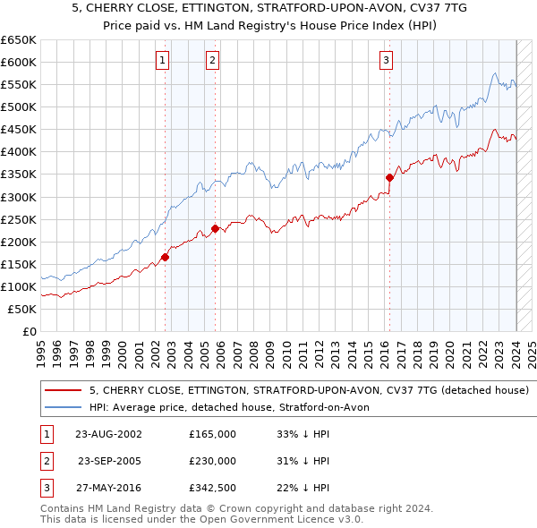 5, CHERRY CLOSE, ETTINGTON, STRATFORD-UPON-AVON, CV37 7TG: Price paid vs HM Land Registry's House Price Index