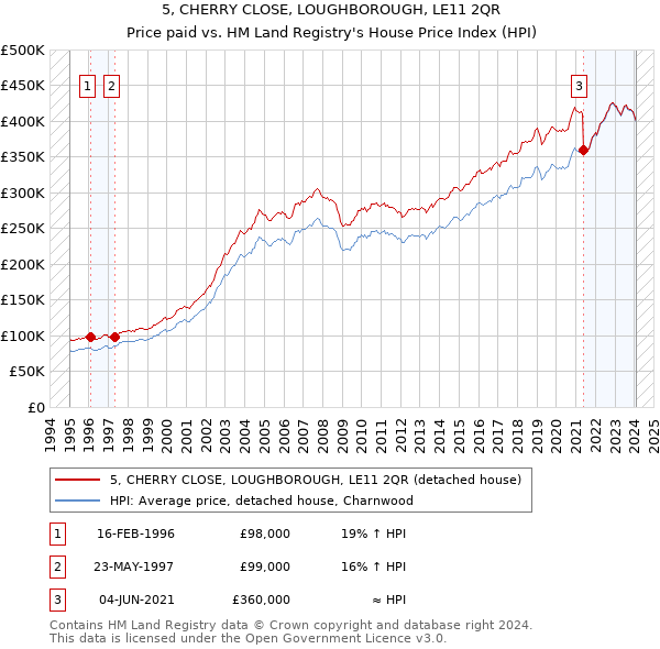 5, CHERRY CLOSE, LOUGHBOROUGH, LE11 2QR: Price paid vs HM Land Registry's House Price Index