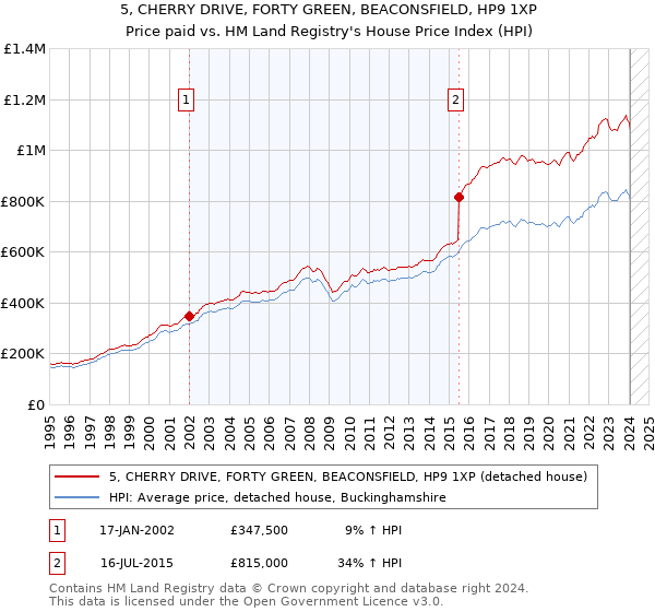 5, CHERRY DRIVE, FORTY GREEN, BEACONSFIELD, HP9 1XP: Price paid vs HM Land Registry's House Price Index