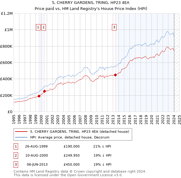 5, CHERRY GARDENS, TRING, HP23 4EA: Price paid vs HM Land Registry's House Price Index