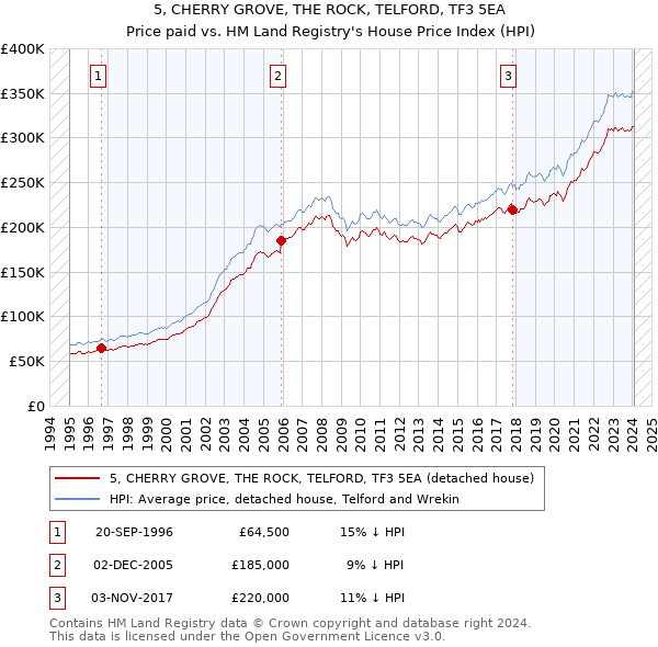 5, CHERRY GROVE, THE ROCK, TELFORD, TF3 5EA: Price paid vs HM Land Registry's House Price Index