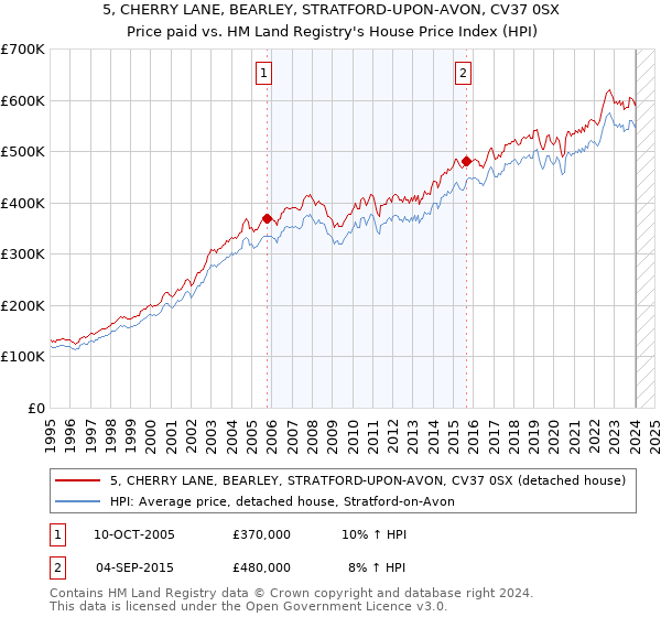 5, CHERRY LANE, BEARLEY, STRATFORD-UPON-AVON, CV37 0SX: Price paid vs HM Land Registry's House Price Index