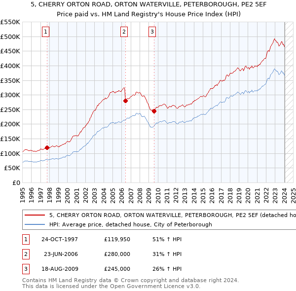 5, CHERRY ORTON ROAD, ORTON WATERVILLE, PETERBOROUGH, PE2 5EF: Price paid vs HM Land Registry's House Price Index
