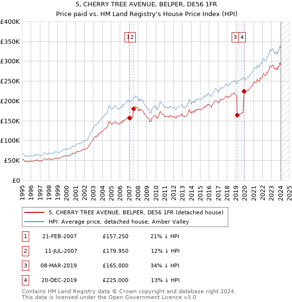 5, CHERRY TREE AVENUE, BELPER, DE56 1FR: Price paid vs HM Land Registry's House Price Index