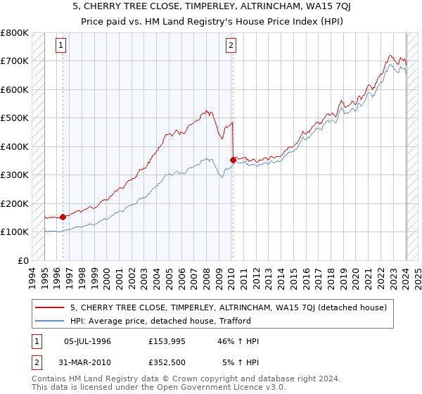 5, CHERRY TREE CLOSE, TIMPERLEY, ALTRINCHAM, WA15 7QJ: Price paid vs HM Land Registry's House Price Index
