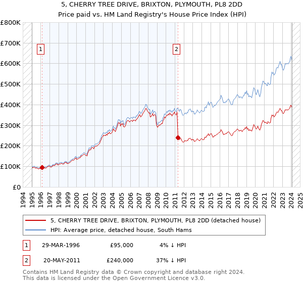 5, CHERRY TREE DRIVE, BRIXTON, PLYMOUTH, PL8 2DD: Price paid vs HM Land Registry's House Price Index