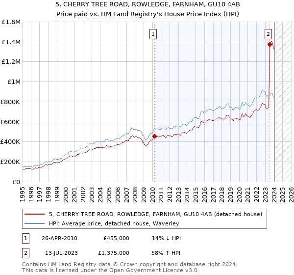 5, CHERRY TREE ROAD, ROWLEDGE, FARNHAM, GU10 4AB: Price paid vs HM Land Registry's House Price Index