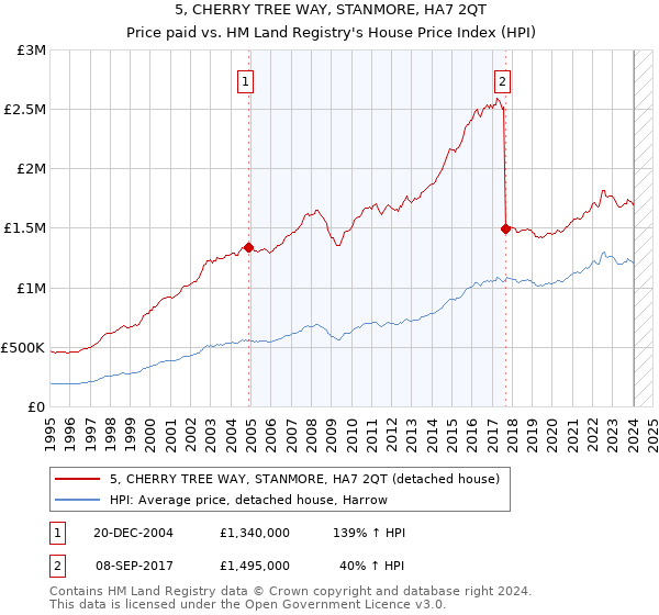 5, CHERRY TREE WAY, STANMORE, HA7 2QT: Price paid vs HM Land Registry's House Price Index