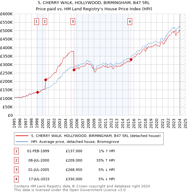 5, CHERRY WALK, HOLLYWOOD, BIRMINGHAM, B47 5RL: Price paid vs HM Land Registry's House Price Index