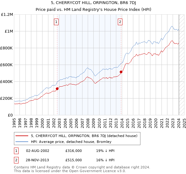 5, CHERRYCOT HILL, ORPINGTON, BR6 7DJ: Price paid vs HM Land Registry's House Price Index