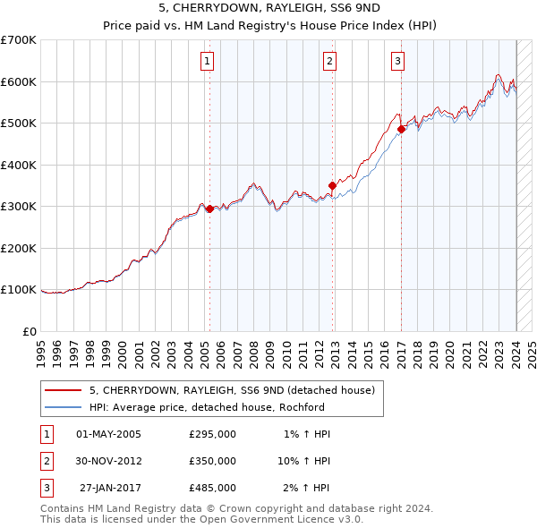 5, CHERRYDOWN, RAYLEIGH, SS6 9ND: Price paid vs HM Land Registry's House Price Index