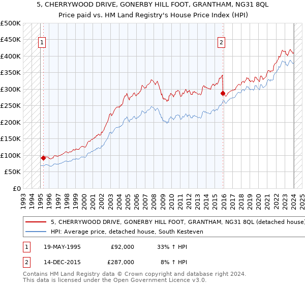 5, CHERRYWOOD DRIVE, GONERBY HILL FOOT, GRANTHAM, NG31 8QL: Price paid vs HM Land Registry's House Price Index