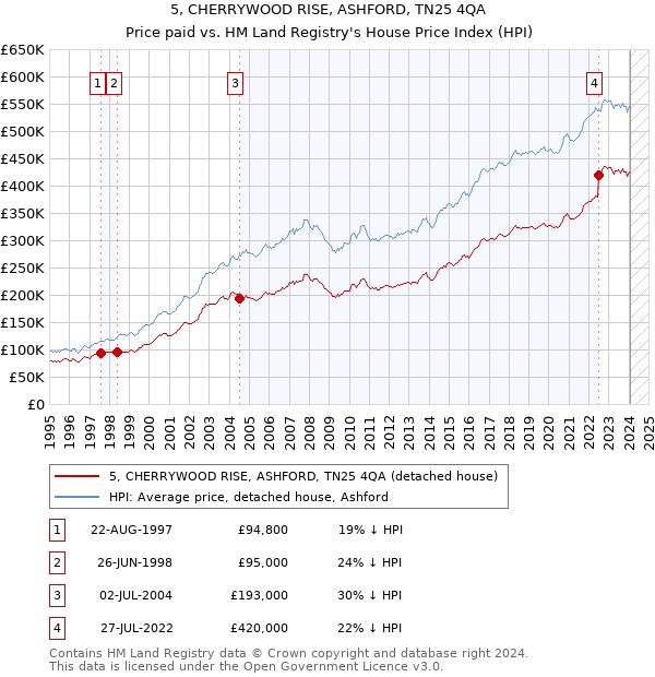 5, CHERRYWOOD RISE, ASHFORD, TN25 4QA: Price paid vs HM Land Registry's House Price Index