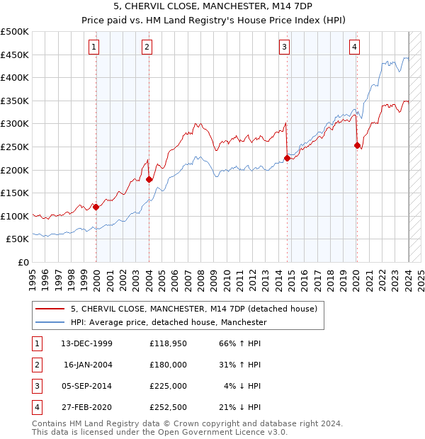 5, CHERVIL CLOSE, MANCHESTER, M14 7DP: Price paid vs HM Land Registry's House Price Index