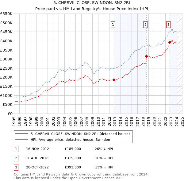 5, CHERVIL CLOSE, SWINDON, SN2 2RL: Price paid vs HM Land Registry's House Price Index