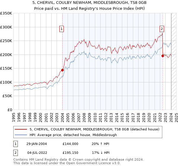 5, CHERVIL, COULBY NEWHAM, MIDDLESBROUGH, TS8 0GB: Price paid vs HM Land Registry's House Price Index