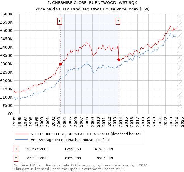5, CHESHIRE CLOSE, BURNTWOOD, WS7 9QX: Price paid vs HM Land Registry's House Price Index
