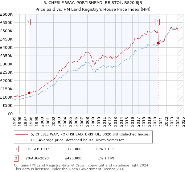 5, CHESLE WAY, PORTISHEAD, BRISTOL, BS20 8JB: Price paid vs HM Land Registry's House Price Index