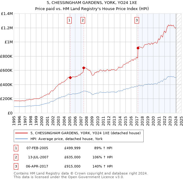 5, CHESSINGHAM GARDENS, YORK, YO24 1XE: Price paid vs HM Land Registry's House Price Index