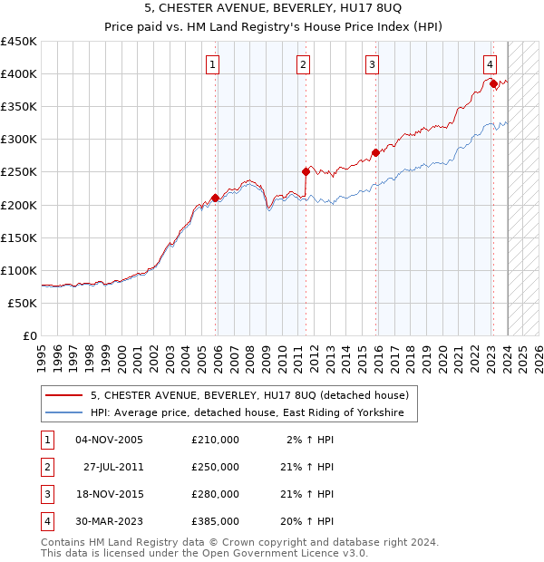 5, CHESTER AVENUE, BEVERLEY, HU17 8UQ: Price paid vs HM Land Registry's House Price Index
