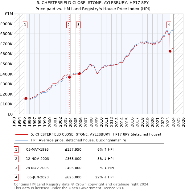 5, CHESTERFIELD CLOSE, STONE, AYLESBURY, HP17 8PY: Price paid vs HM Land Registry's House Price Index