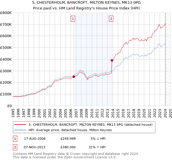 5, CHESTERHOLM, BANCROFT, MILTON KEYNES, MK13 0PG: Price paid vs HM Land Registry's House Price Index