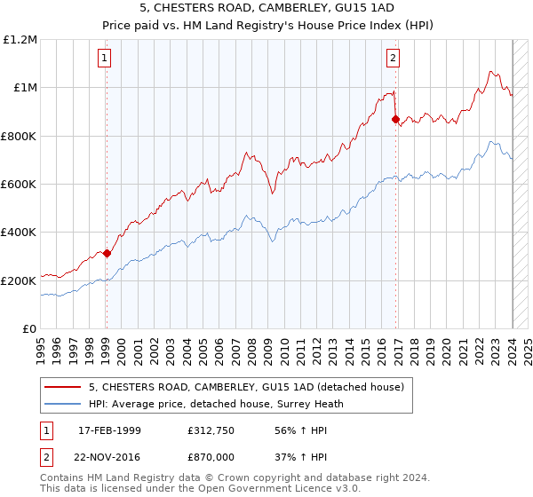 5, CHESTERS ROAD, CAMBERLEY, GU15 1AD: Price paid vs HM Land Registry's House Price Index