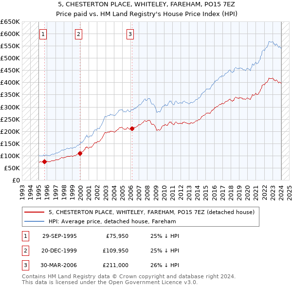 5, CHESTERTON PLACE, WHITELEY, FAREHAM, PO15 7EZ: Price paid vs HM Land Registry's House Price Index
