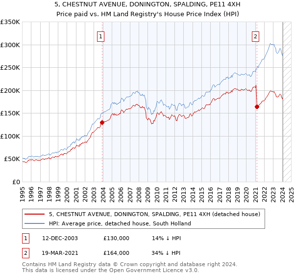5, CHESTNUT AVENUE, DONINGTON, SPALDING, PE11 4XH: Price paid vs HM Land Registry's House Price Index