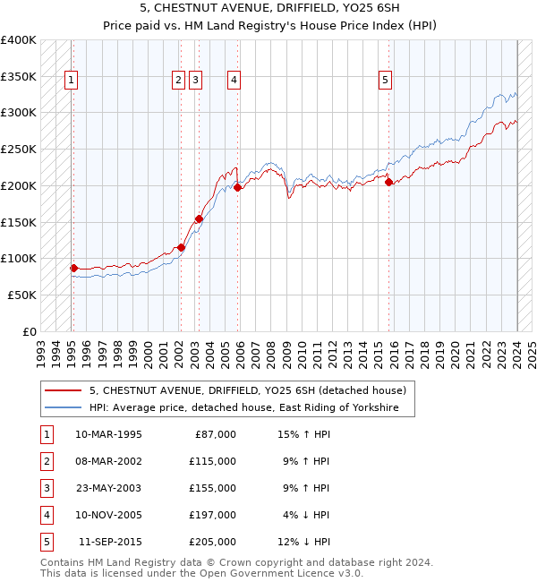 5, CHESTNUT AVENUE, DRIFFIELD, YO25 6SH: Price paid vs HM Land Registry's House Price Index