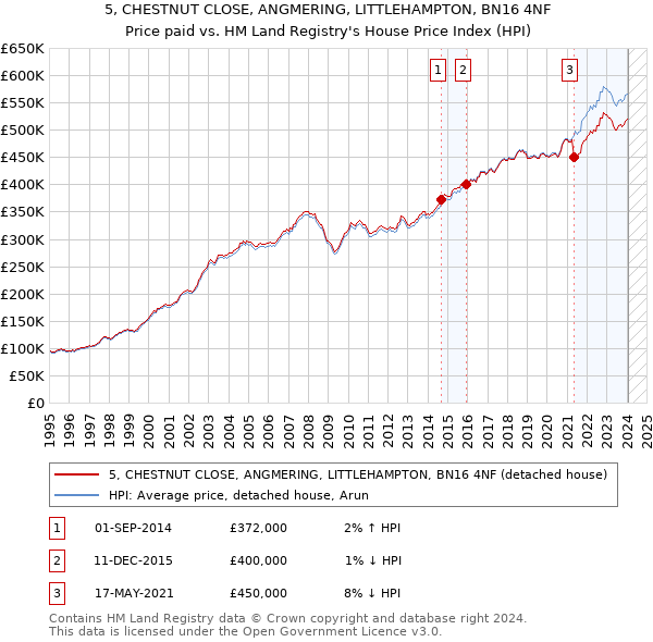 5, CHESTNUT CLOSE, ANGMERING, LITTLEHAMPTON, BN16 4NF: Price paid vs HM Land Registry's House Price Index