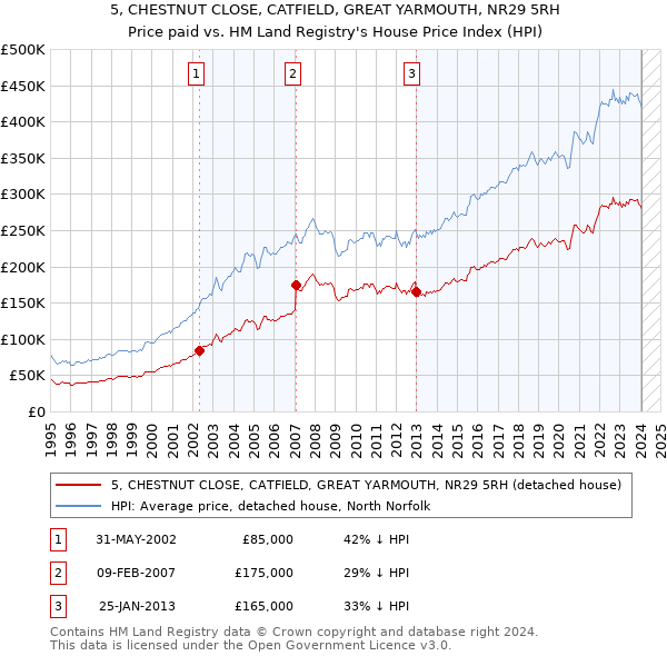 5, CHESTNUT CLOSE, CATFIELD, GREAT YARMOUTH, NR29 5RH: Price paid vs HM Land Registry's House Price Index