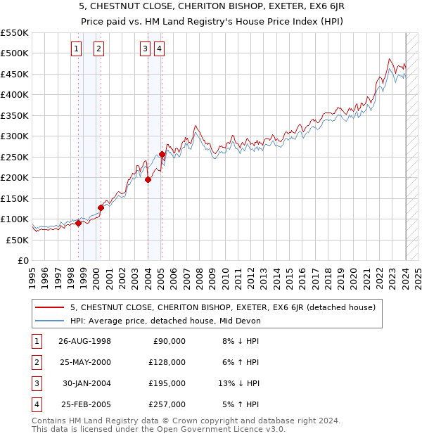 5, CHESTNUT CLOSE, CHERITON BISHOP, EXETER, EX6 6JR: Price paid vs HM Land Registry's House Price Index
