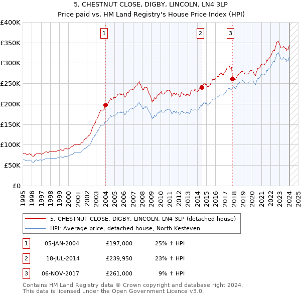 5, CHESTNUT CLOSE, DIGBY, LINCOLN, LN4 3LP: Price paid vs HM Land Registry's House Price Index