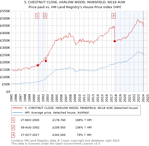 5, CHESTNUT CLOSE, HARLOW WOOD, MANSFIELD, NG18 4UW: Price paid vs HM Land Registry's House Price Index