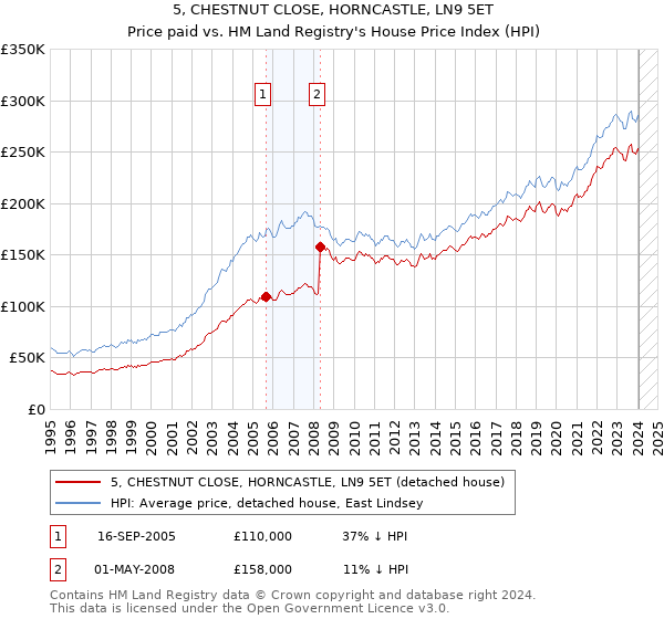 5, CHESTNUT CLOSE, HORNCASTLE, LN9 5ET: Price paid vs HM Land Registry's House Price Index