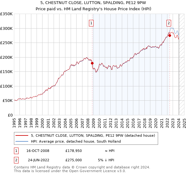 5, CHESTNUT CLOSE, LUTTON, SPALDING, PE12 9PW: Price paid vs HM Land Registry's House Price Index