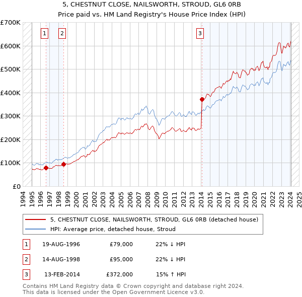 5, CHESTNUT CLOSE, NAILSWORTH, STROUD, GL6 0RB: Price paid vs HM Land Registry's House Price Index