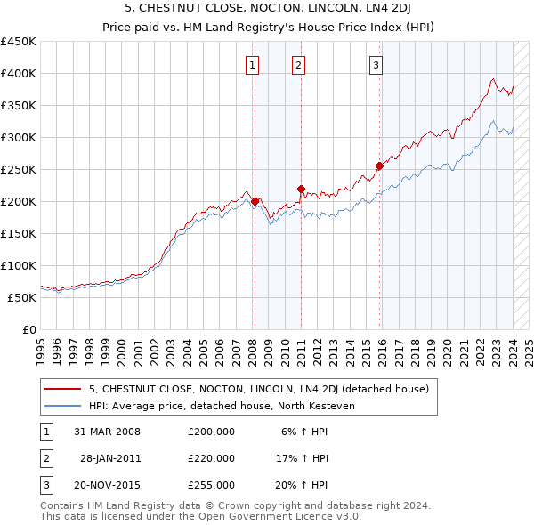 5, CHESTNUT CLOSE, NOCTON, LINCOLN, LN4 2DJ: Price paid vs HM Land Registry's House Price Index