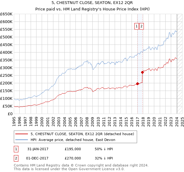 5, CHESTNUT CLOSE, SEATON, EX12 2QR: Price paid vs HM Land Registry's House Price Index