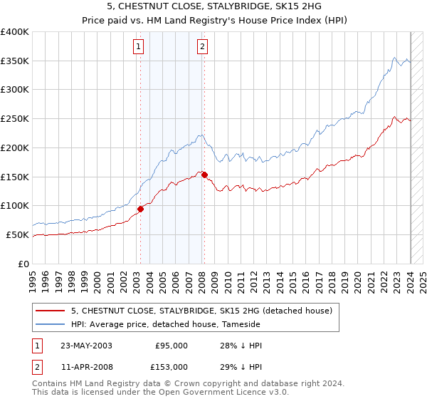 5, CHESTNUT CLOSE, STALYBRIDGE, SK15 2HG: Price paid vs HM Land Registry's House Price Index