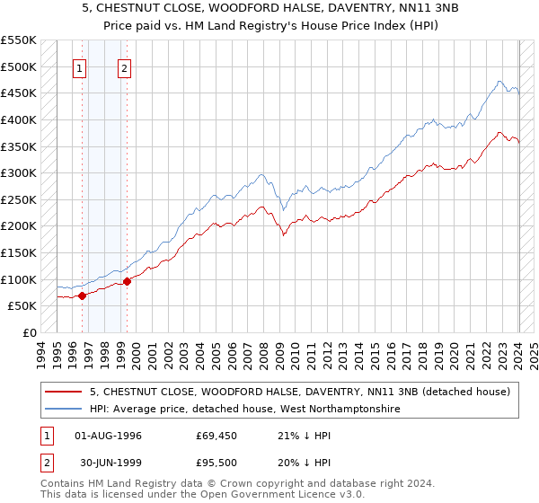 5, CHESTNUT CLOSE, WOODFORD HALSE, DAVENTRY, NN11 3NB: Price paid vs HM Land Registry's House Price Index