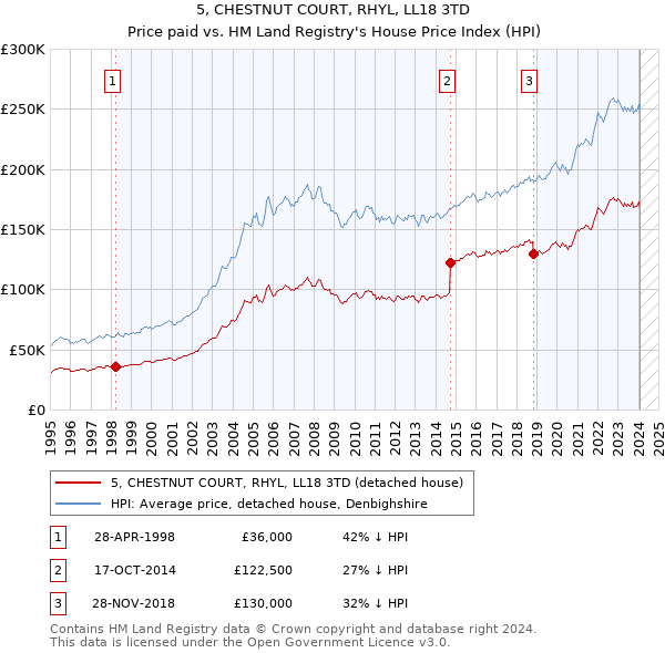 5, CHESTNUT COURT, RHYL, LL18 3TD: Price paid vs HM Land Registry's House Price Index