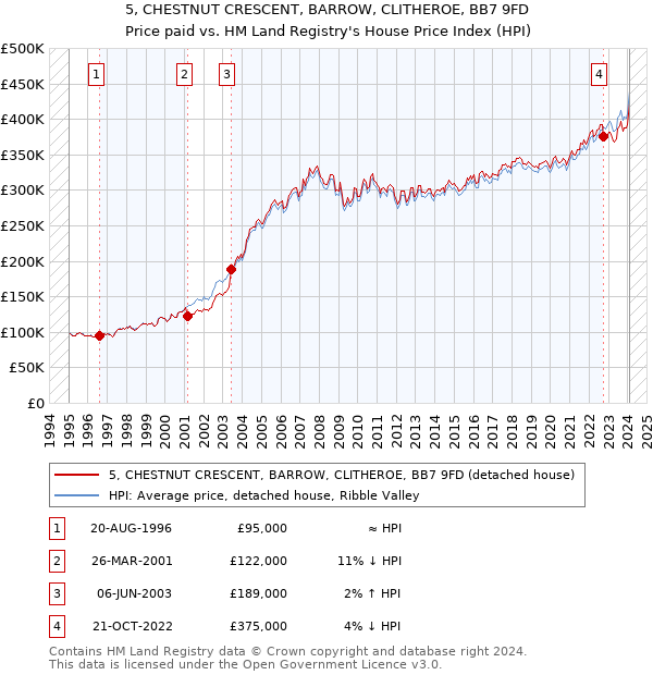 5, CHESTNUT CRESCENT, BARROW, CLITHEROE, BB7 9FD: Price paid vs HM Land Registry's House Price Index