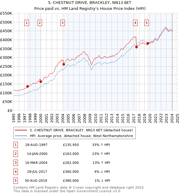 5, CHESTNUT DRIVE, BRACKLEY, NN13 6ET: Price paid vs HM Land Registry's House Price Index